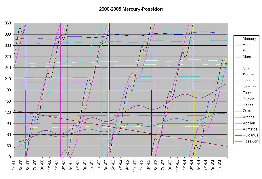 Chart 2000-2005 Mercury-Poseidon